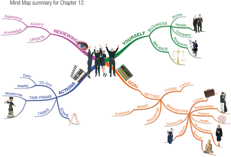 Mind Map summary for Chapter 12.