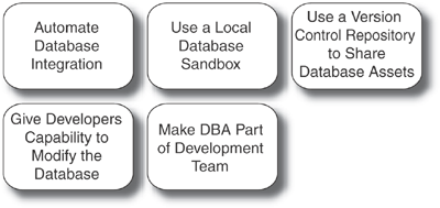 Continuous Database Integration