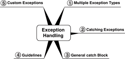 Catching Exceptions in C#