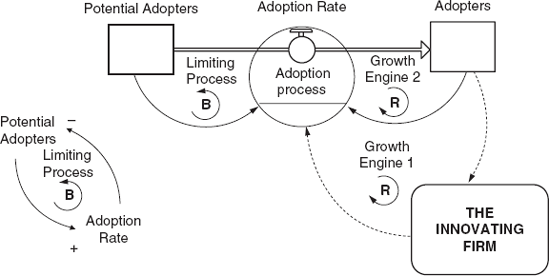 new product adoption and diffusion