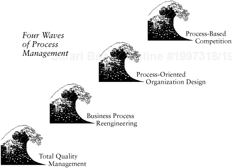 The Four Waves of Business Process Management