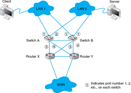 Network design with redundant circuits and devices. LAN = local area network; WAN = wide area network