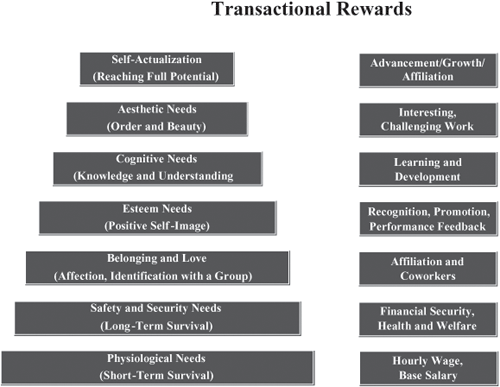 The link between total rewards and Maslow’s hierarchy of needs.