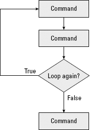 A loop can run one or more commands over and over.