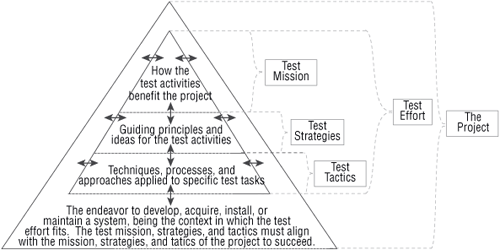 Aligning test mission, strategies, and tactics
