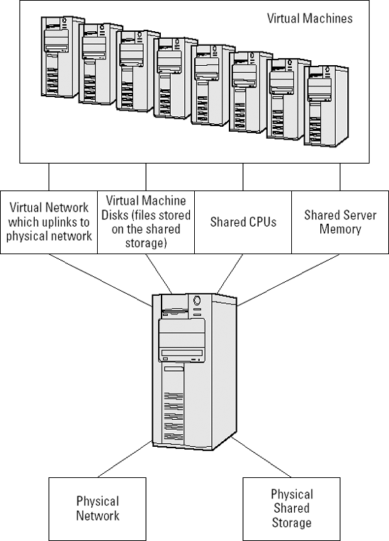 The relationship between ESX hosts and virtual machines.