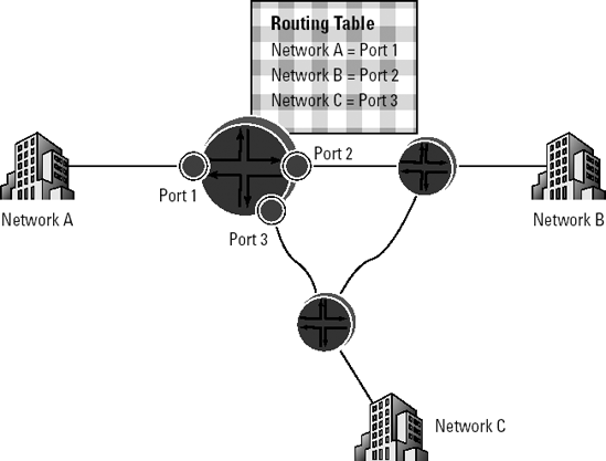 In hop-by-hop routing, routing protocols figure out the best path to each destination and populate the routing table.