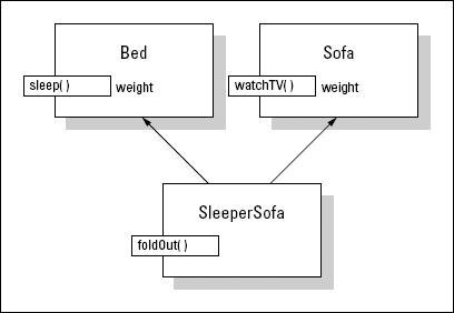 Class hierarchy of a sleeper sofa.