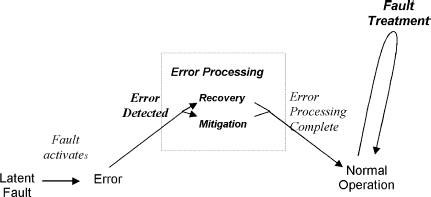 Four phases of fault tolerance