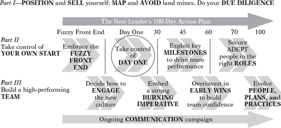 Take Control of Day One: Make a Powerful First Impression
