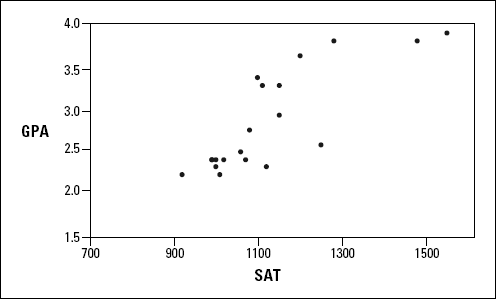A scatterplot of 20 students' SAT and GPA at Sahusket University.