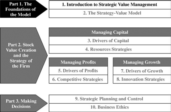 Introduction to Strategic Value Management