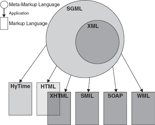 SGML, XML, and their applications.