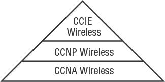 Cisco's Wireless Certifications