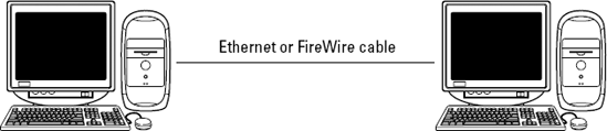 A simple network connects two Macs via a FireWire cable or an Ethernet cable.