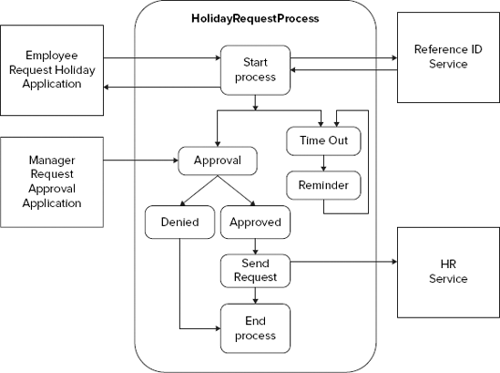 The holiday request process