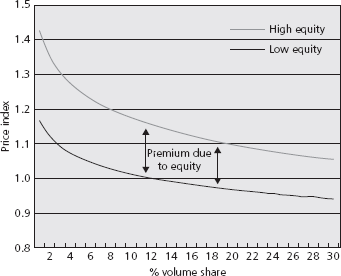 The High-Equity Price Differential: Source: Adapted from "Brand Equity and the Bottom Line," by Peter Walshe and Helen Fearn, Admap, March 2008.