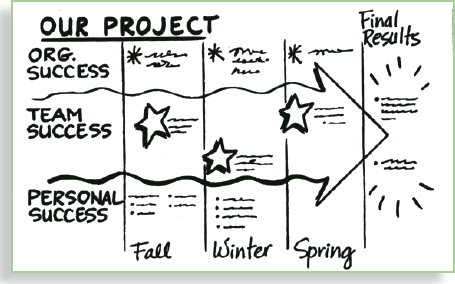 Project Management Meetings: Mapping Progress with Pictures