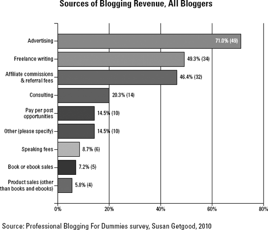 Sources of revenue, all bloggers in the survey done for this book.