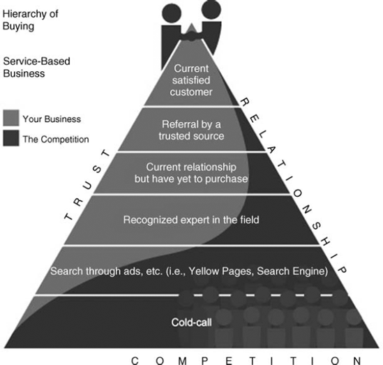Hierarchy of Buying: Service-Based Business