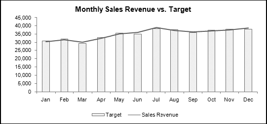 A typical chart showing performance against a target.