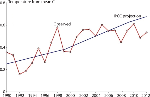Graphical representation of climate change between 1990-2012 through various projects.