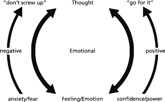 Relationship Between Feelings/Emotions and Thoughts