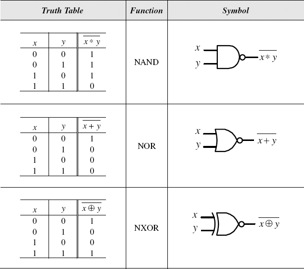 Anden klasse majs renere 3.7 Truth Table - Introduction to Digital Systems: Modeling, Synthesis, and  Simulation Using VHDL [Book]