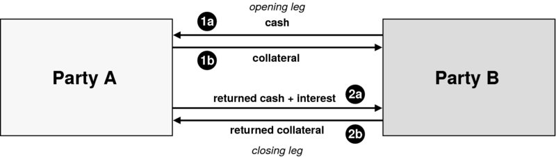 The figure shows the repo asset flows on the opening and closing legs. In this cash-based repo, the opening leg involves the payment of cash from the cash lender (that is Party A) to the cash borrower (that is Party B), with bond collateral passing in the opposite direction. The closing leg involves the return of the cash amount borrowed plus cash interest (assuming a positive interest rate environment), against return of the bond collateral.
