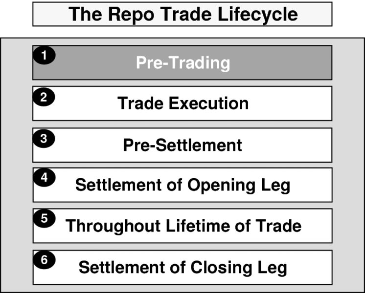 The diagram shows the Repo Trade Lifecycle. It consists of a series of logical and sequential steps which should be experienced in order for a firm to process repo trades in a safe and secure fashion. The steps are as follows:
Step 1: Pre-Trading
Step 2: Trade Execution.
Step 3: Pre-Settlement.
Step 4: Settlement of Opening Leg. 
Step 5: Throughout Lifetime of Trade.
Step 6: Settlement of Closing Leg.
This stage of diagram depicts the Pre-Trading.
