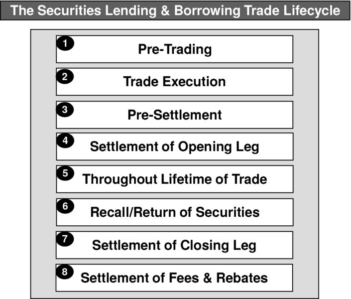 The diagram shows the Securities Lending & Borrowing Trade Lifecycle. It consists of a series of logical and sequential steps which should be experienced in order for a firm to process repo trades in a safe and secure fashion. The steps are as follows:
Step 1: Pre-Trading
Step 2: Trade Execution.
Step 3: Pre-Settlement.
Step 4: Settlement of Opening Leg. 
Step 5: Throughout Lifetime of Trade.
Step 6: Recall/Return of Securities.
Step 7: Settlement of Closing Leg.
Step 8: Settlement of Fees & Rebates.
