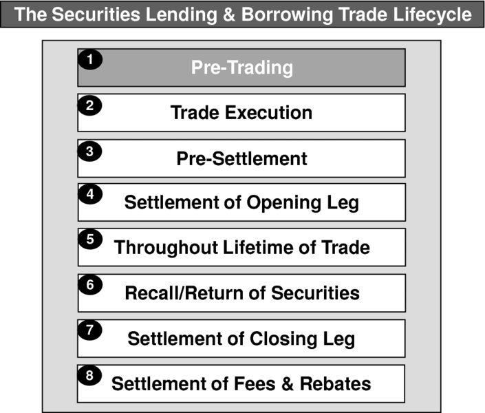 The diagram shows the Securities Lending & Borrowing Trade Lifecycle. It consists of a series of logical and sequential steps which should be experienced in order for a firm to process repo trades in a safe and secure fashion. The steps are as follows:
Step 1: Pre-Trading
Step 2: Trade Execution.
Step 3: Pre-Settlement.
Step 4: Settlement of Opening Leg. 
Step 5: Throughout Lifetime of Trade.
Step 6: Recall/Return of Securities.
Step 7: Settlement of Closing Leg.
Step 8: Settlement of Fees & Rebates.
This stage of diagram depicts the Pre-Trading.
