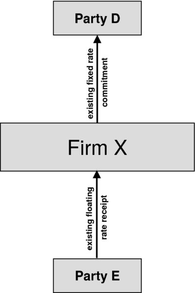 The figure shows the firm X’s situation prior to execution of the interest rate swap. In this figure, the situation is viewed from the perspective of Firm X. Firm X (a motor manufacturer) has an existing commitment to pay interest at a fixed rate of 4.0% for the next 5 years, to Party D, on a borrowing of EUR 30,000,000.00. Firm X chooses to compare that outgoing stream of fixed interest payments with an incoming stream of floating rate interest payments that are due from Party E, for the same cash amount and over the same 5-year period. Here, floating rate interest payments are representative of fluctuating money market interest rates.