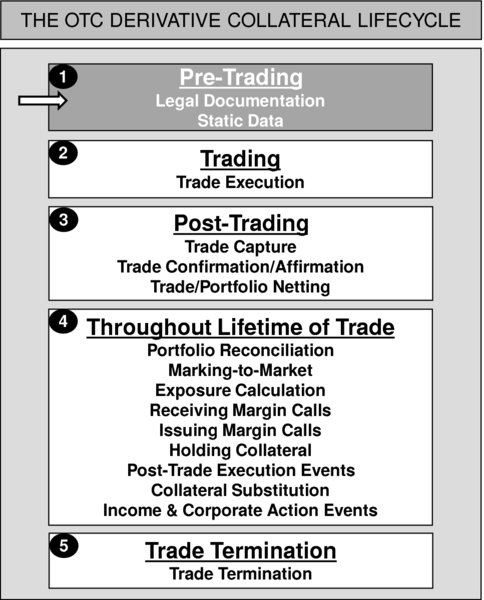 The figure shows the OTC derivative collateral lifecycle. It consists of a series of logical and sequential steps which should be experienced in order for a firm to process repo trades in a safe and secure fashion. The steps are as follows:
Step 1: Pre-Trading.
Step 2: Trading.
Step 3: Post-Trading.
Step 4: Throughout Lifetime of Trade. 
Step 5: Trade Termination.
This stage of diagram depicts the Pre-Trading.
