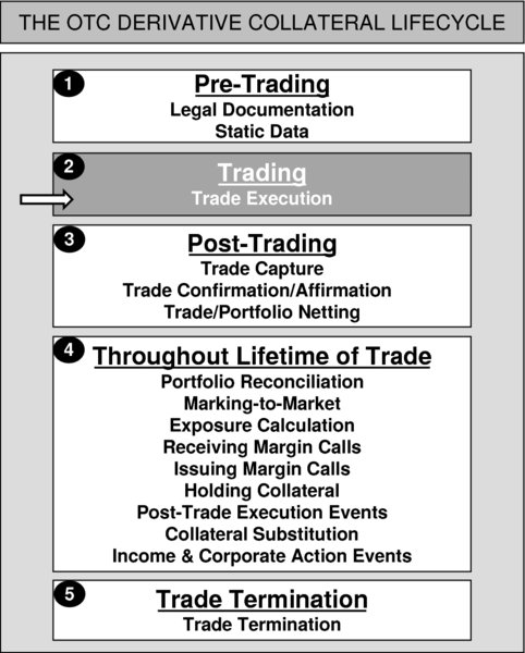 The figure shows the OTC derivative collateral lifecycle. It consists of a series of logical and sequential steps which should be experienced in order for a firm to process repo trades in a safe and secure fashion. The steps are as follows:
Step 1: Pre-Trading.
Step 2: Trading.
Step 3: Post-Trading.
Step 4: Throughout Lifetime of Trade. 
Step 5: Trade Termination.
This stage of diagram depicts the Trading.

