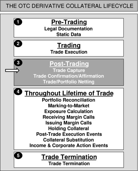 The figure shows the OTC derivative collateral lifecycle. It consists of a series of logical and sequential steps which should be experienced in order for a firm to process repo trades in a safe and secure fashion. The steps are as follows:
Step 1: Pre-Trading.
Step 2: Trading.
Step 3: Post-Trading.
Step 4: Throughout Lifetime of Trade. 
Step 5: Trade Termination.
This stage of diagram depicts the Post-Trading.
