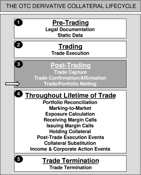 The figure shows the OTC derivative collateral lifecycle. It consists of a series of logical and sequential steps which should be experienced in order for a firm to process repo trades in a safe and secure fashion. The steps are as follows:
Step 1: Pre-Trading.
Step 2: Trading.
Step 3: Post-Trading.
Step 4: Throughout Lifetime of Trade. 
Step 5: Trade Termination.
This stage of diagram depicts the Post-Trading.
