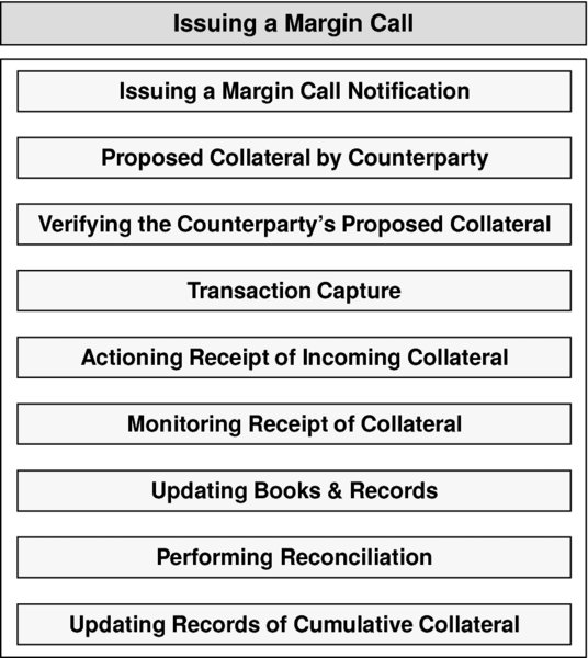 The figure shows the issuing of a margin call by the procedural and sequential steps. The steps are as follows: 
Issuing a Margin Call
Step 1: Issuing a Margin Call Notification.
Step 2: Proposed Collateral by Counterparty.
Step 3: Verifying the Counterparty’s Proposed Collateral.
Step 4: Transaction Capture.
Step 5: Actioning Receipt of Incoming Collateral.
Step 6: Monitoring Receipt of Collateral.
Step 7: Updating Books & Records.
Step 8: Performing Reconciliation.
Step 9: Updating Records of Cumulative Collateral.
