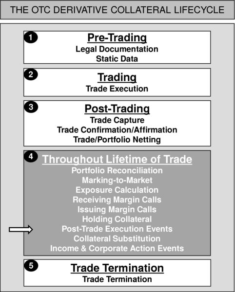 The figure shows the OTC derivative collateral lifecycle. It consists of a series of logical and sequential steps which should be experienced in order for a firm to process repo trades in a safe and secure fashion. The steps are as follows:
Step 1: Pre-Trading.
Step 2: Trading.
Step 3: Post-Trading.
Step 4: Throughout Lifetime of Trade. 
Step 5: Trade Termination.
This stage of diagram depicts the Throughout Lifetime of Trade.
