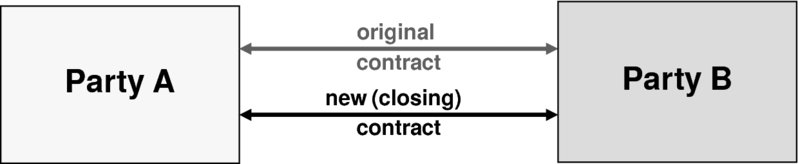 The figure shows the Pre- and post- unwind trade situations. Where Party A has no ongoing contract and therefore no exposure with Party B and Party B has no ongoing contract and therefore no exposure with Party A.