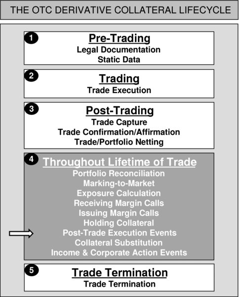 The figure shows the OTC derivative collateral lifecycle. It consists of a series of logical and sequential steps which should be experienced in order for a firm to process repo trades in a safe and secure fashion. The steps are as follows:
Step 1: Pre-Trading.
Step 2: Trading.
Step 3: Post-Trading.
Step 4: Throughout Lifetime of Trade. 
Step 5: Trade Termination.
This stage of diagram depicts the Throughout Lifetime of Trade.
