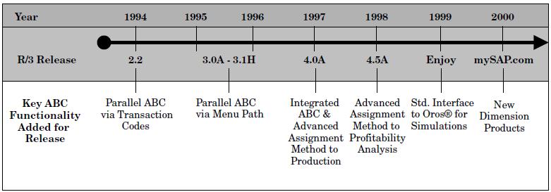 Timeline shows year, R/3 release, and key ABC functionality added for release such as 1994; 2.2; parallel ABC via transaction codes, 1995 to 1996; 2.2; parallel ABC via menu path, and so on.