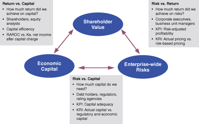 A diagram with three ovals connected by arrows for Shareholder Value, Enterprise-wide Risks, and Economic Capital with three lists of descriptive text in text boxes.