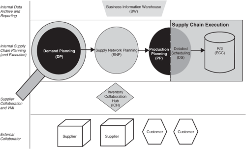 DP in the Supply Chain Context