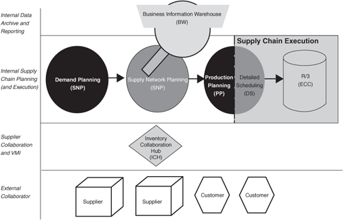 BW in the Supply Chain Context