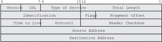 The IP header as defined in RFC 791