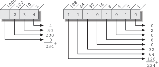 Decimal versus binary multidigit numbers