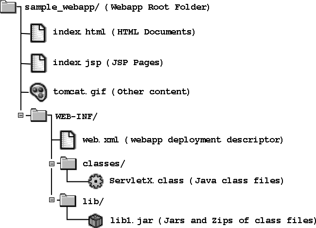 Servlet/JSP web application file layout