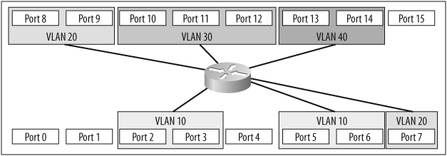 VLANs routed from within a switch