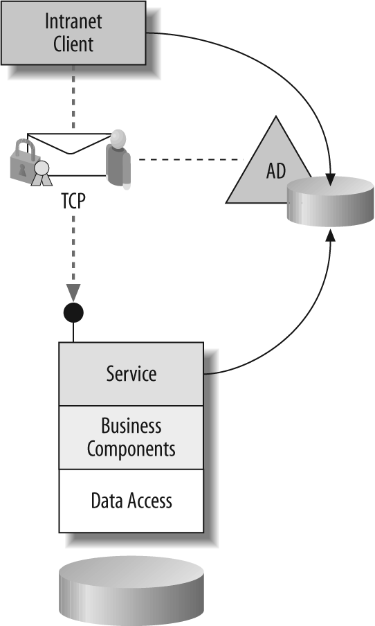 Deploying WCF services on the intranet